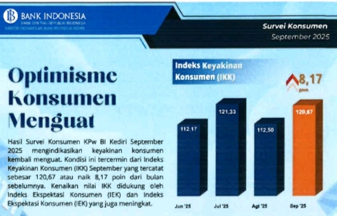 Survei Bank Indonesia di Kediri Mengindikasikan Keyakinan Konsumen Terhadap Ekonomi Menguat