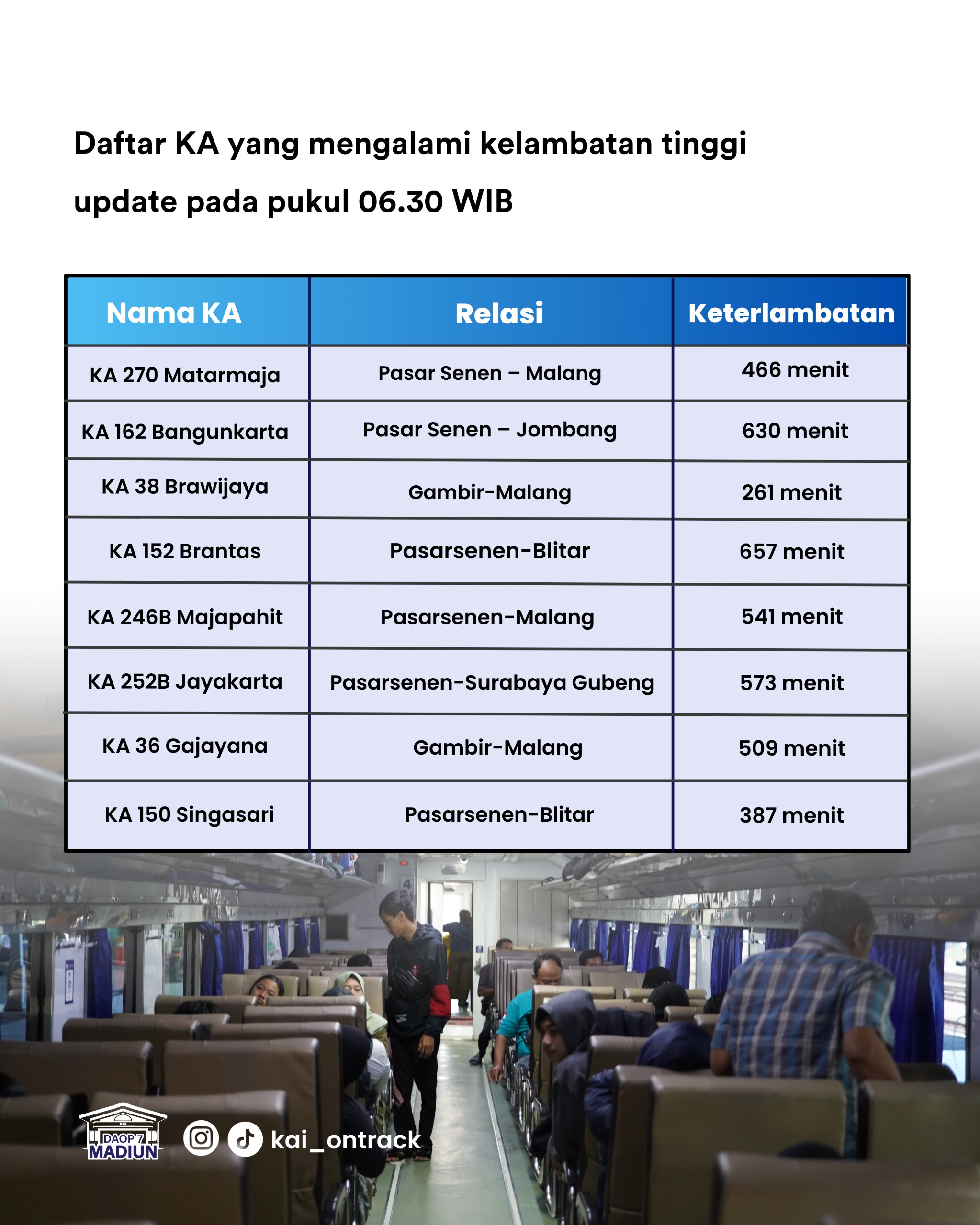 KAI Daop 7 Madiun Sampaikan Permohonan Maaf, Dampak Insiden Bekasi Timur Sejumlah KA Alami Kelambatan Tinggi