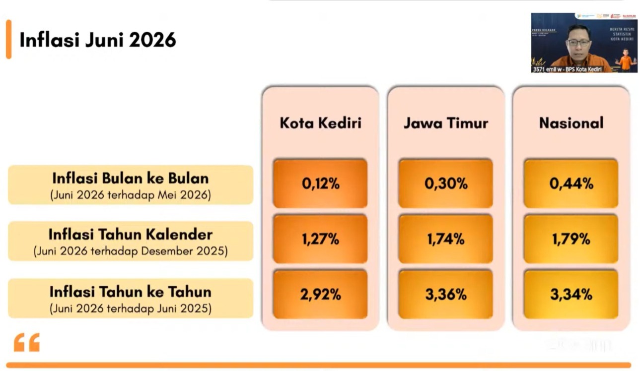 Inflasi Kota Kediri Lebih Rendah dari Jawa Timur dan Nasional, BPS Ingatkan Potensi Kenaikan Harga Juli 2026